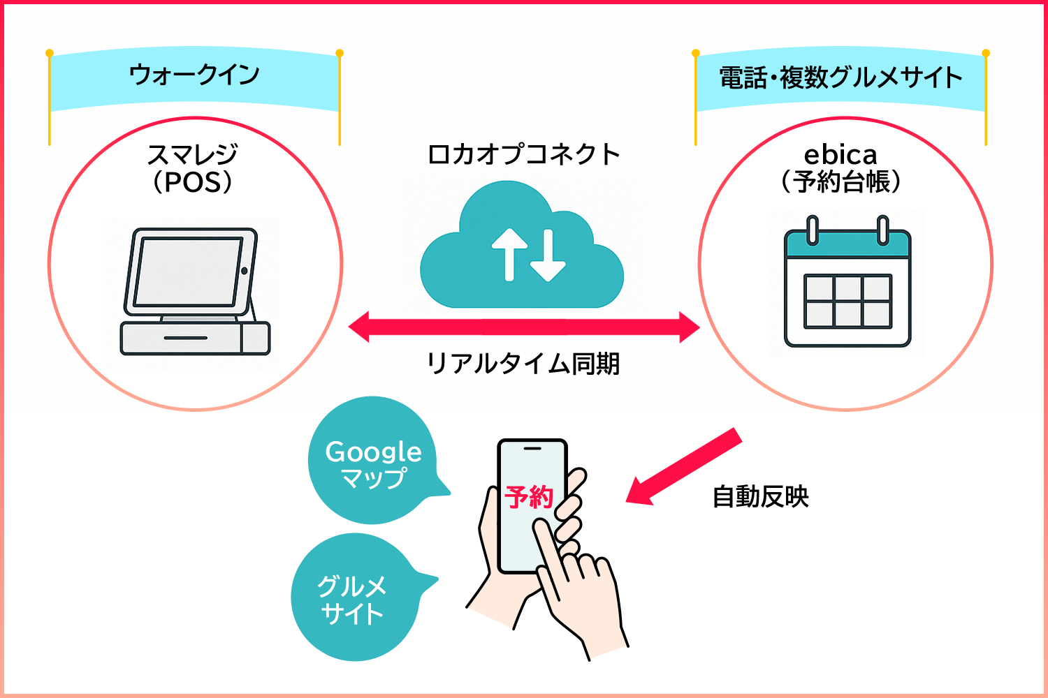 ロカオプ コネクト リアルタイム空席同期システム｜スマレジ・アプリ