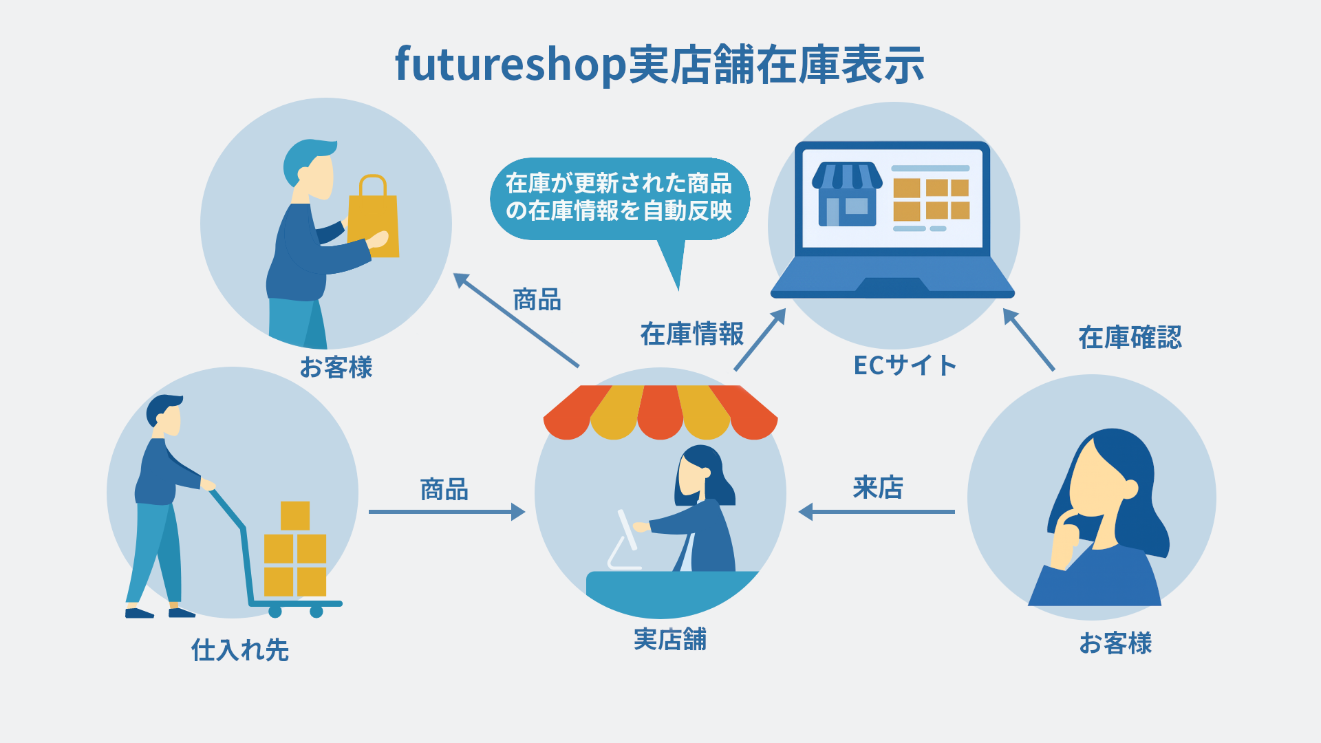 futureshop実店舗在庫表示｜スマレジ・アプリマーケット